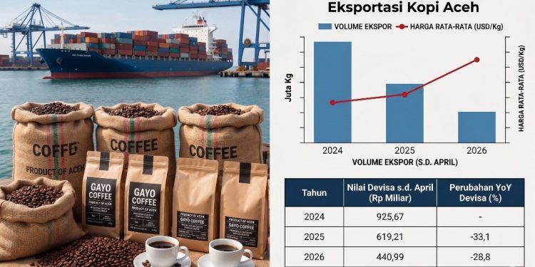Kinerja Ekspor Produk Kopi Aceh: Transparansi Data Kepabeanan dan Tren Pergerakan Devisa Daerah. (Foto/Humas).