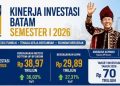 Amsakar-Li Claudia Bawa Batam Melaju, Investasi Dan Lapangan Kerja Tumbuh. (Foto/Humas).