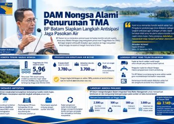 BP Batam Komitmen Jaga Ketahanan Produksi Air Baku, Antisipasi Dampak El Nino di Waduk Nongsa.(Foto/Humas).