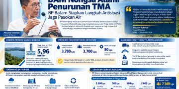 BP Batam Komitmen Jaga Ketahanan Produksi Air Baku, Antisipasi Dampak El Nino di Waduk Nongsa.(Foto/Humas).