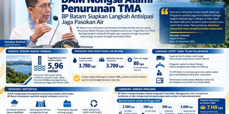 BP Batam Komitmen Jaga Ketahanan Produksi Air Baku, Antisipasi Dampak El Nino di Waduk Nongsa.(Foto/Humas).